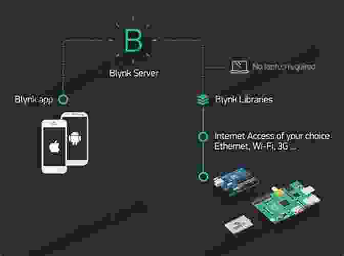 Blynk Device Configuration Interface Hands On Internet Of Things With Blynk: Build On The Power Of Blynk To Configure Smart Devices And Build Exciting IoT Projects