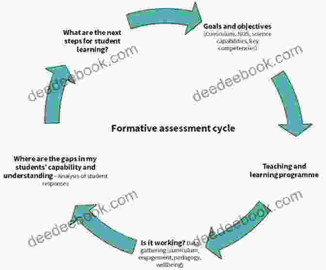 Diagram: Formative Assessment Cycle Teaching People Teaching Dogs: Insights And Ideas For Instructors