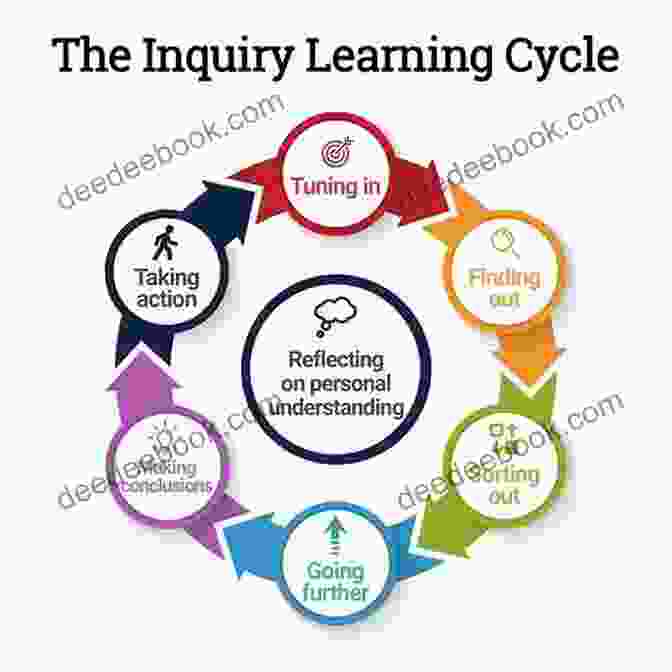 Diagram: The Inquiry Based Learning Cycle Teaching People Teaching Dogs: Insights And Ideas For Instructors